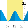 Tide chart for Newport Landing, Nantuxent Creek, Delaware Bay, Delaware on 2023/04/21