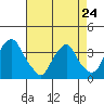 Tide chart for Newport Landing, Nantuxent Creek, Delaware Bay, Delaware on 2023/04/24