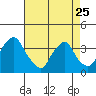 Tide chart for Newport Landing, Nantuxent Creek, Delaware Bay, Delaware on 2023/04/25