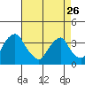 Tide chart for Newport Landing, Nantuxent Creek, Delaware Bay, Delaware on 2023/04/26