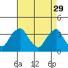 Tide chart for Newport Landing, Nantuxent Creek, Delaware Bay, Delaware on 2023/04/29