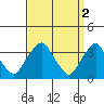 Tide chart for Newport Landing, Nantuxent Creek, Delaware Bay, Delaware on 2023/04/2