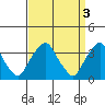 Tide chart for Newport Landing, Nantuxent Creek, Delaware Bay, Delaware on 2023/04/3