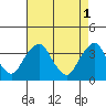 Tide chart for Newport Landing, Nantuxent Creek, Delaware Bay, Delaware on 2023/05/1