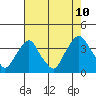 Tide chart for Newport Landing, Nantuxent Creek, Delaware Bay, Delaware on 2023/08/10