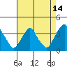 Tide chart for Newport Landing, Nantuxent Creek, Delaware Bay, Delaware on 2023/08/14