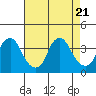 Tide chart for Newport Landing, Nantuxent Creek, Delaware Bay, Delaware on 2023/08/21
