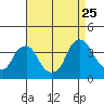 Tide chart for Newport Landing, Nantuxent Creek, Delaware Bay, Delaware on 2023/08/25