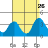 Tide chart for Newport Landing, Nantuxent Creek, Delaware Bay, Delaware on 2023/08/26