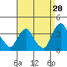 Tide chart for Newport Landing, Nantuxent Creek, Delaware Bay, Delaware on 2023/08/28
