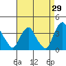 Tide chart for Newport Landing, Nantuxent Creek, Delaware Bay, Delaware on 2023/08/29