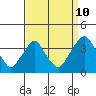 Tide chart for Newport Landing, Nantuxent Creek, Delaware Bay, Delaware on 2023/09/10