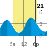 Tide chart for Newport Landing, Nantuxent Creek, Delaware Bay, Delaware on 2023/09/21