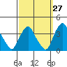 Tide chart for Newport Landing, Nantuxent Creek, Delaware Bay, Delaware on 2023/09/27
