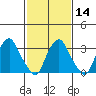 Tide chart for Newport Landing, Nantuxent Creek, Delaware Bay, Delaware on 2024/02/14