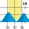 Tide chart for Newport Landing, Nantuxent Creek, Delaware Bay, Delaware on 2024/02/19