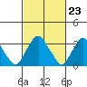 Tide chart for Newport Landing, Nantuxent Creek, Delaware Bay, Delaware on 2024/02/23