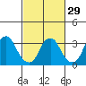 Tide chart for Newport Landing, Nantuxent Creek, Delaware Bay, Delaware on 2024/02/29