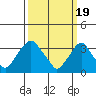 Tide chart for Newport Landing, Nantuxent Creek, Delaware Bay, Delaware on 2024/03/19