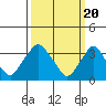 Tide chart for Newport Landing, Nantuxent Creek, Delaware Bay, Delaware on 2024/03/20