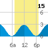 Tide chart for Newport News, James River, Virginia on 2021/03/15