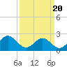 Tide chart for Newport News, James River, Virginia on 2021/03/20