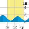 Tide chart for Newport News, James River, Virginia on 2021/04/18