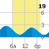 Tide chart for Newport News, James River, Virginia on 2021/04/19