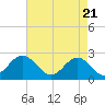 Tide chart for Newport News, James River, Virginia on 2021/04/21
