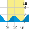 Tide chart for Newport News, James River, Virginia on 2021/05/13