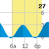 Tide chart for Newport News, James River, Virginia on 2021/05/27