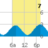 Tide chart for Newport News, James River, Virginia on 2021/05/7