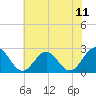 Tide chart for Newport News, James River, Virginia on 2021/07/11