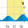 Tide chart for Newport News, James River, Virginia on 2021/07/5