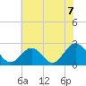 Tide chart for Newport News, James River, Virginia on 2021/07/7