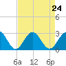 Tide chart for Newport News, James River, Virginia on 2021/08/24