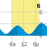Tide chart for Newport News, James River, Virginia on 2021/08/6