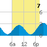 Tide chart for Newport News, James River, Virginia on 2021/08/7