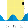 Tide chart for Newport News, James River, Virginia on 2021/08/9