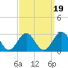 Tide chart for Newport News, James River, Virginia on 2021/09/19