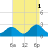 Tide chart for Newport News, James River, Virginia on 2021/09/1