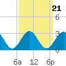 Tide chart for Newport News, James River, Virginia on 2021/09/21