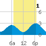 Tide chart for Newport News, James River, Virginia on 2021/10/1