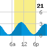 Tide chart for Newport News, James River, Virginia on 2021/10/21