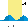 Tide chart for Newport News, James River, Virginia on 2022/03/14