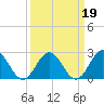 Tide chart for Newport News, James River, Virginia on 2022/03/19