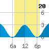 Tide chart for Newport News, James River, Virginia on 2022/03/20