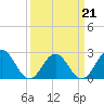 Tide chart for Newport News, James River, Virginia on 2022/03/21