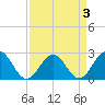 Tide chart for Newport News, James River, Virginia on 2022/04/3