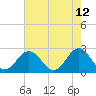 Tide chart for Newport News, James River, Virginia on 2022/05/12